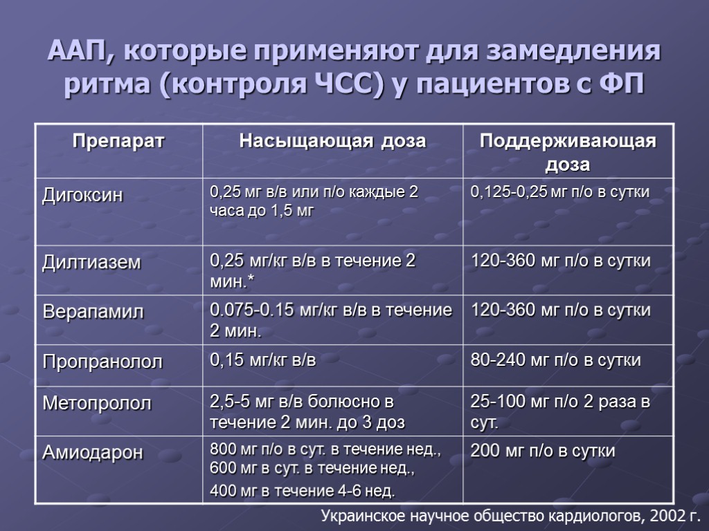 ААП, которые применяют для замедления ритма (контроля ЧСС) у пациентов с ФП Украинское научное